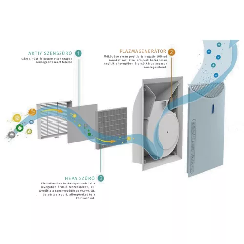 Szűrőbetét szett plazma légtisztító készülékhez GYPA600SZ
